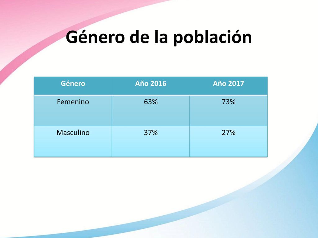 Género de la población Género Año 2016 Año 2017 Femenino 63% 73%