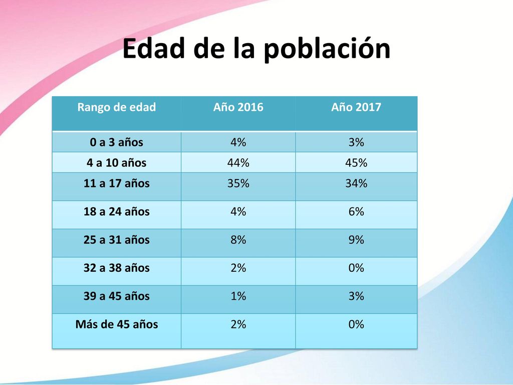 Edad de la población Rango de edad Año 2016 Año a 3 años 4% 3%
