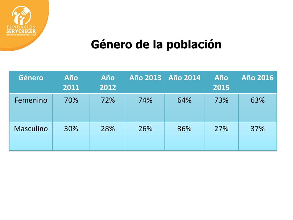 Género de la población Género Año 2011 Año 2012 Año 2013 Año 2014