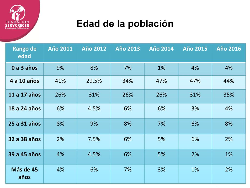 Edad de la población Rango de edad Año 2011 Año 2012 Año 2013 Año 2014