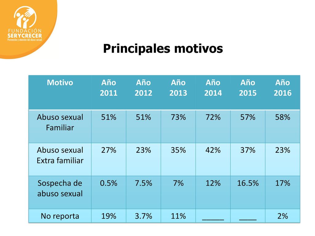 Principales motivos Motivo Año 2011 Año 2012 Año 2013 Año 2014