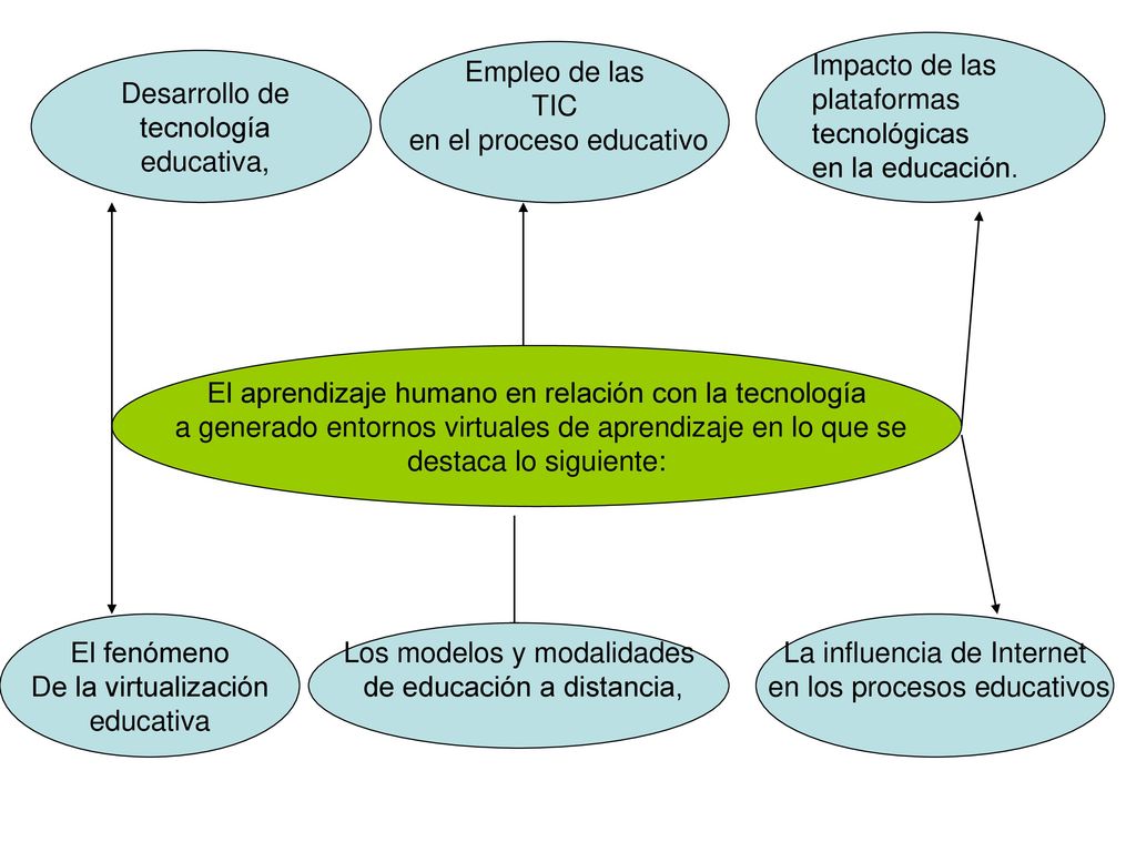en el proceso educativo Impacto de las plataformas tecnológicas