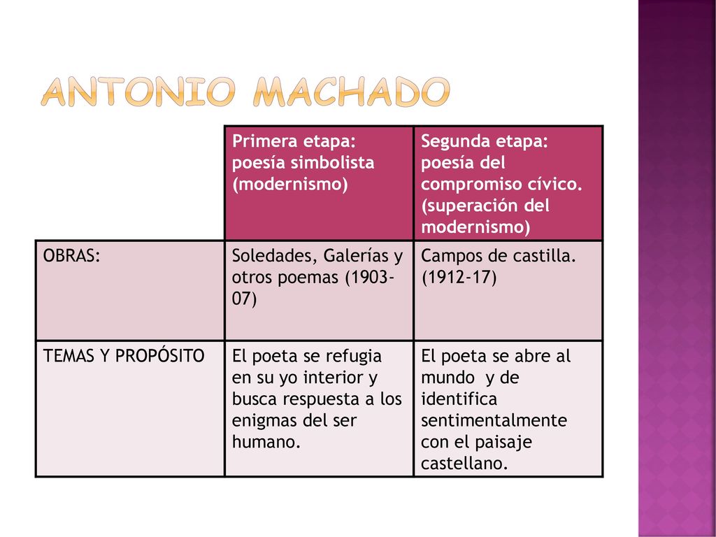 Antonio machado Primera etapa: poesía simbolista (modernismo)