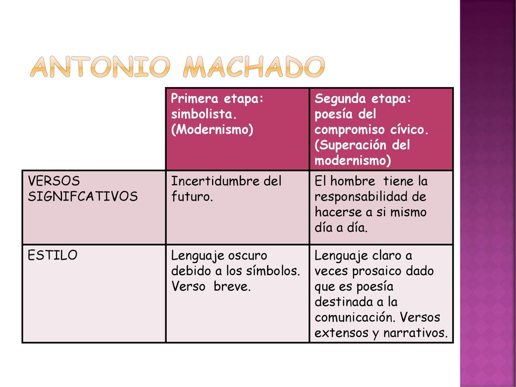 Antonio machado Primera etapa: simbolista. (Modernismo)