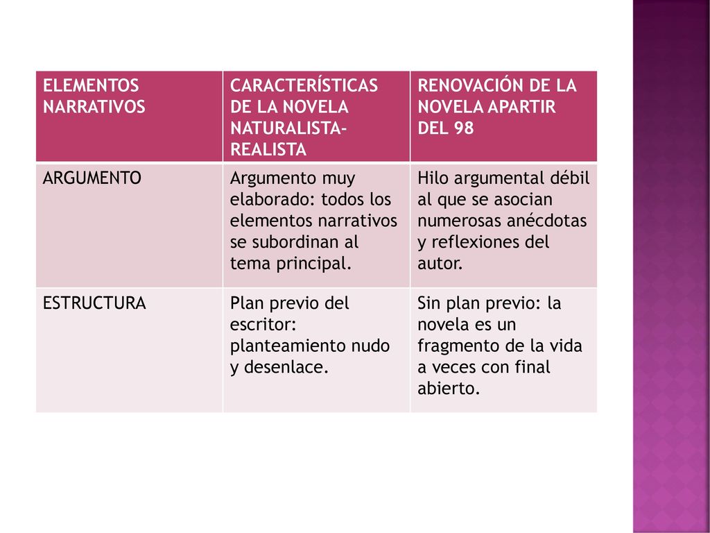 ELEMENTOS NARRATIVOS CARACTERÍSTICAS DE LA NOVELA NATURALISTA-REALISTA. RENOVACIÓN DE LA NOVELA APARTIR DEL 98.