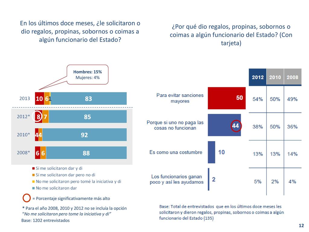 En los últimos doce meses, ¿le solicitaron o dio regalos, propinas, sobornos o coimas a algún funcionario del Estado