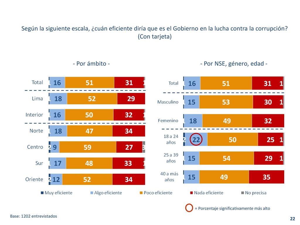 Según la siguiente escala, ¿cuán eficiente diría que es el Gobierno en la lucha contra la corrupción (Con tarjeta)