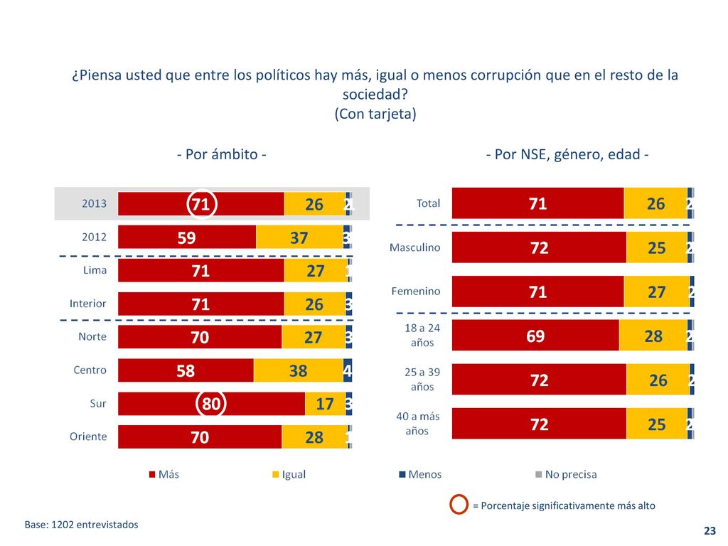 ¿Piensa usted que entre los políticos hay más, igual o menos corrupción que en el resto de la sociedad