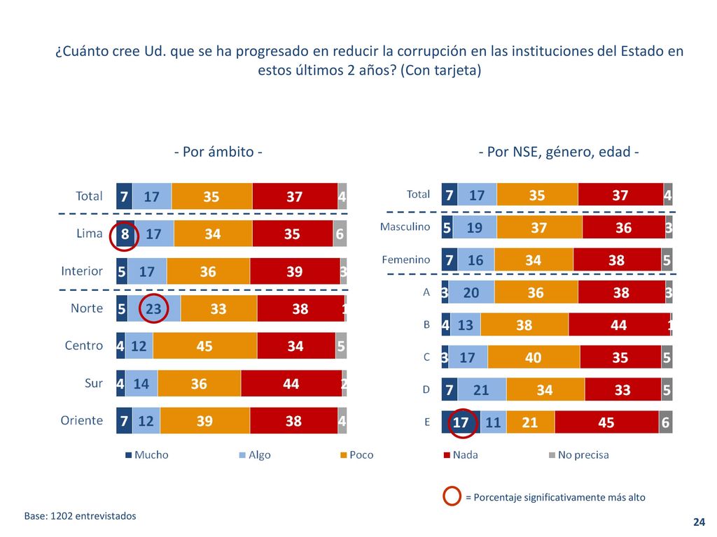 ¿Cuánto cree Ud. que se ha progresado en reducir la corrupción en las instituciones del Estado en estos últimos 2 años (Con tarjeta)