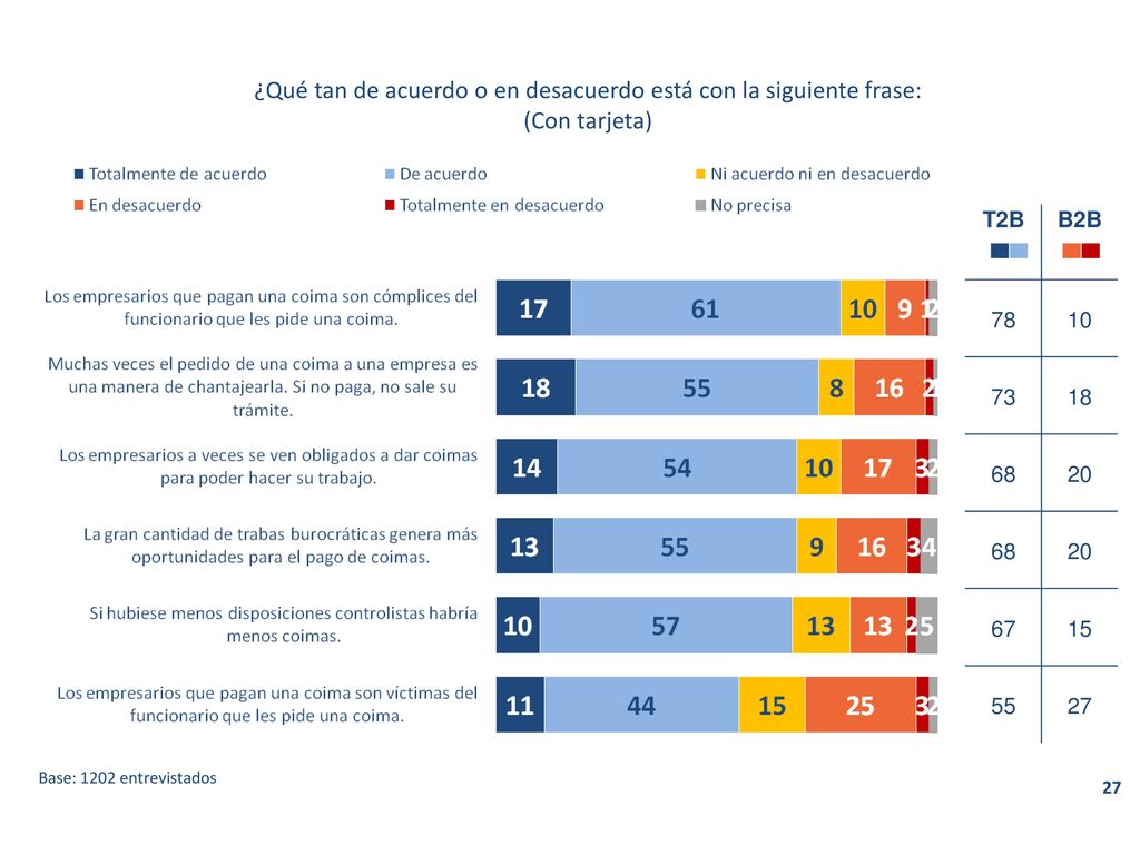 ¿Qué tan de acuerdo o en desacuerdo está con la siguiente frase: