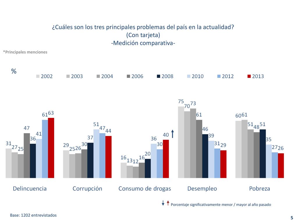 ¿Cuáles son los tres principales problemas del país en la actualidad