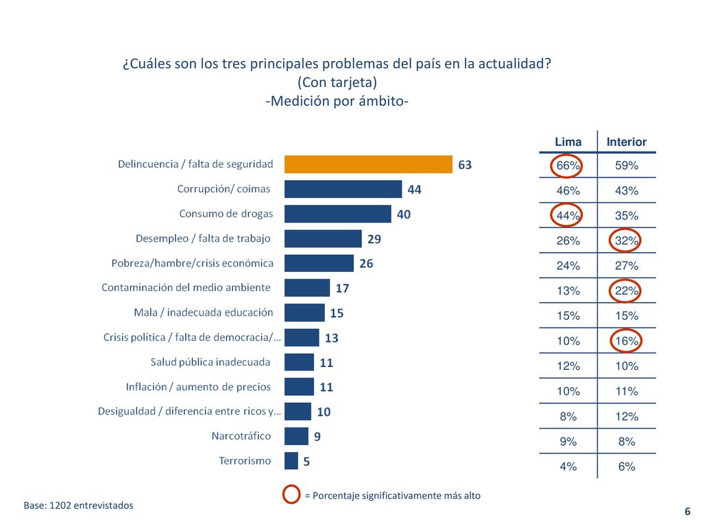 ¿Cuáles son los tres principales problemas del país en la actualidad