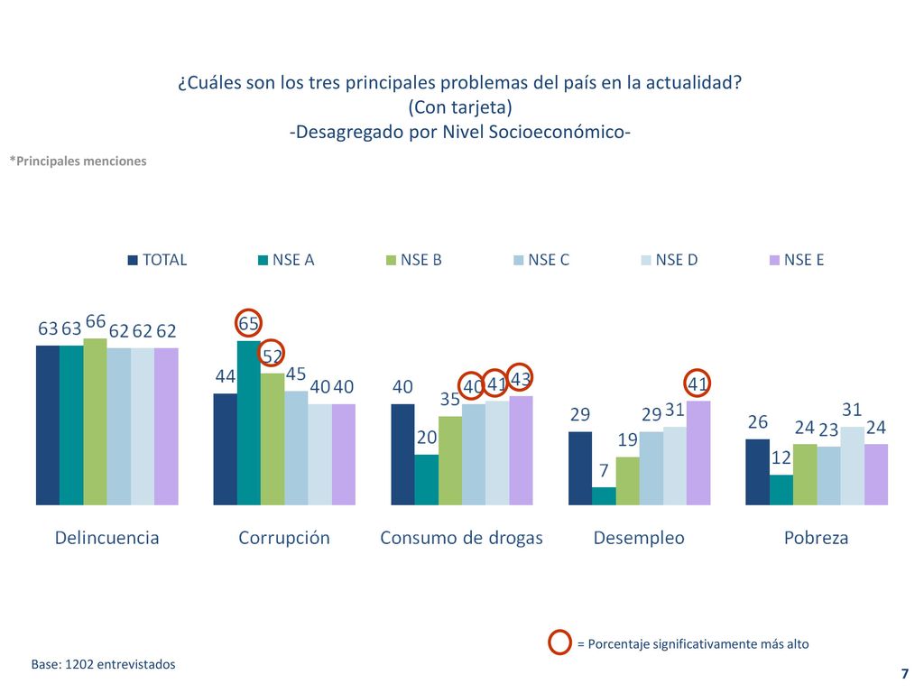 ¿Cuáles son los tres principales problemas del país en la actualidad