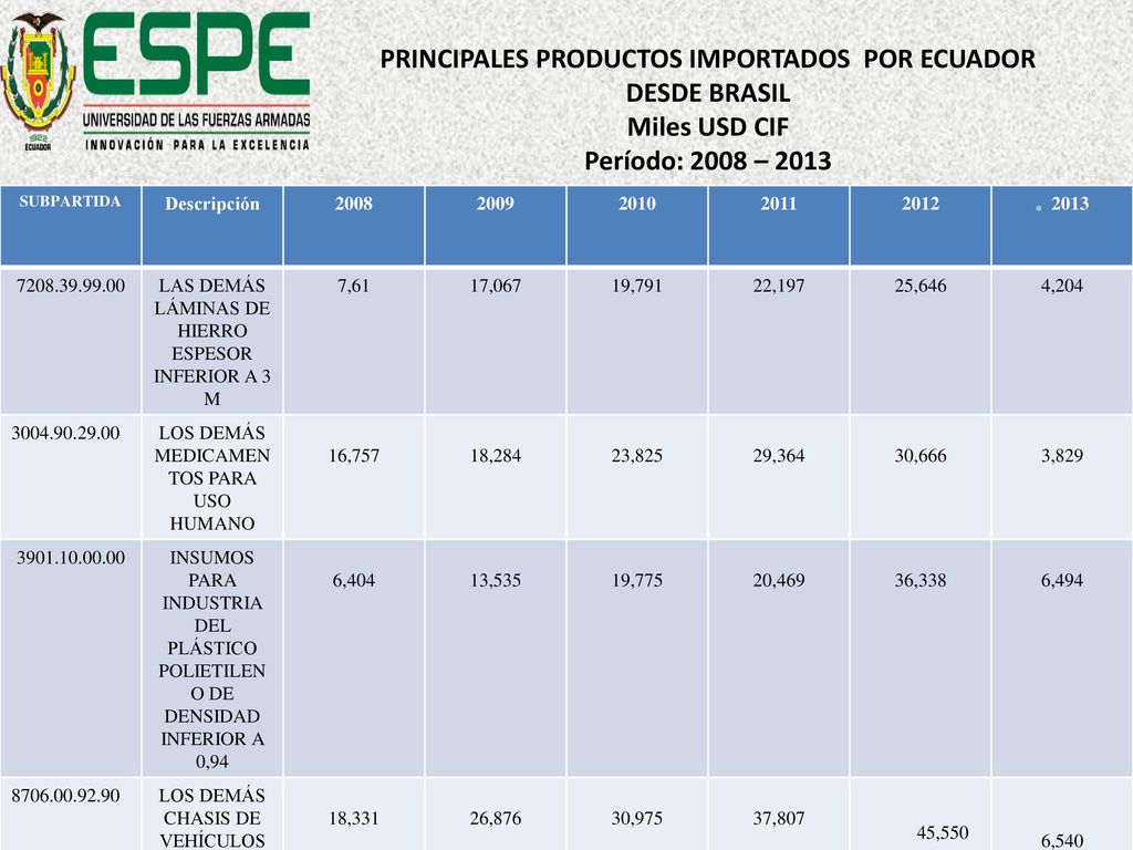 PRINCIPALES PRODUCTOS IMPORTADOS POR ECUADOR DESDE BRASIL
