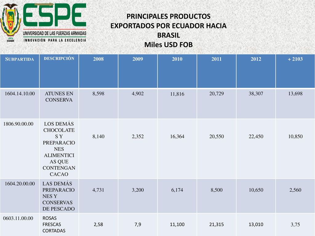 PRINCIPALES PRODUCTOS EXPORTADOS POR ECUADOR HACIA BRASIL