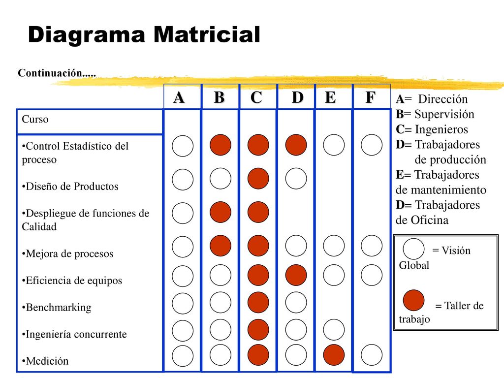 Diagrama Matricial A B C D E F = Visión Global A= Dirección