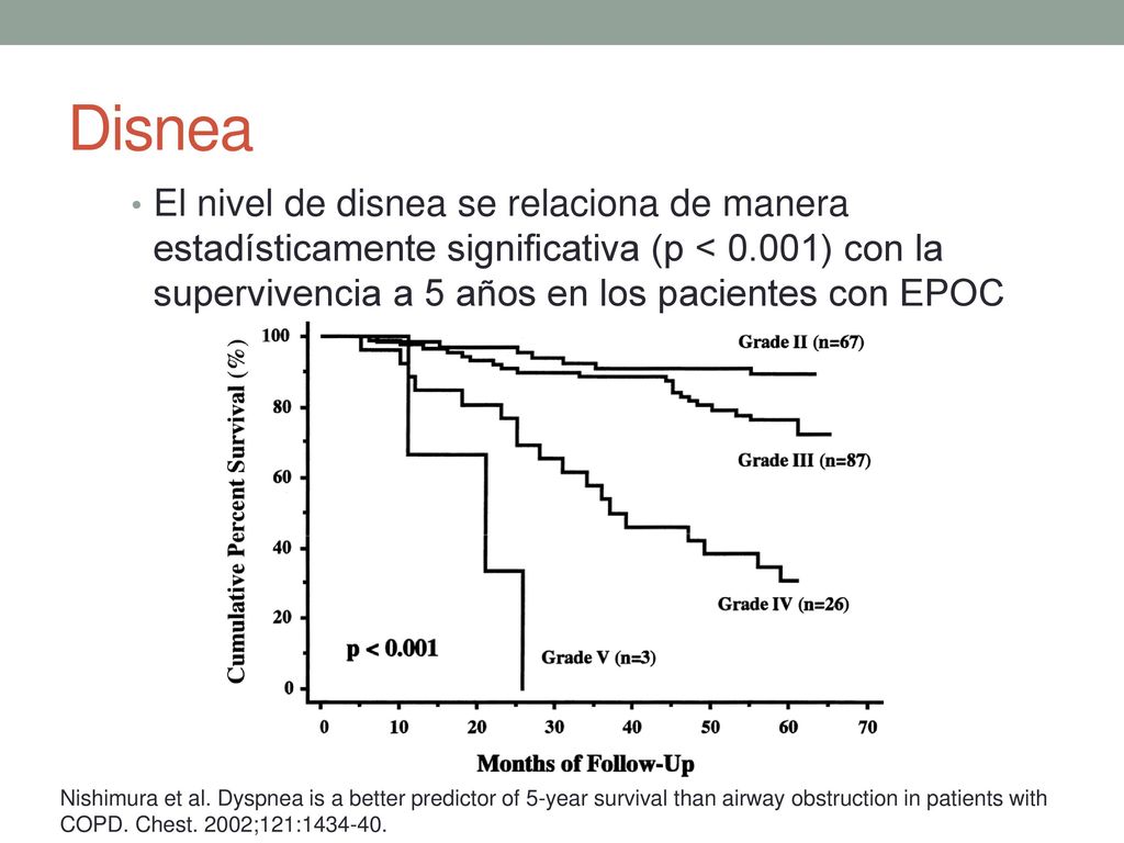 Disnea El nivel de disnea se relaciona de manera estadísticamente significativa (p < 0.001) con la supervivencia a 5 años en los pacientes con EPOC.
