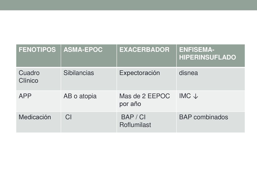 FENOTIPOS ASMA-EPOC. EXACERBADOR. ENFISEMA-HIPERINSUFLADO. Cuadro Clínico. Sibilancias. Expectoración.