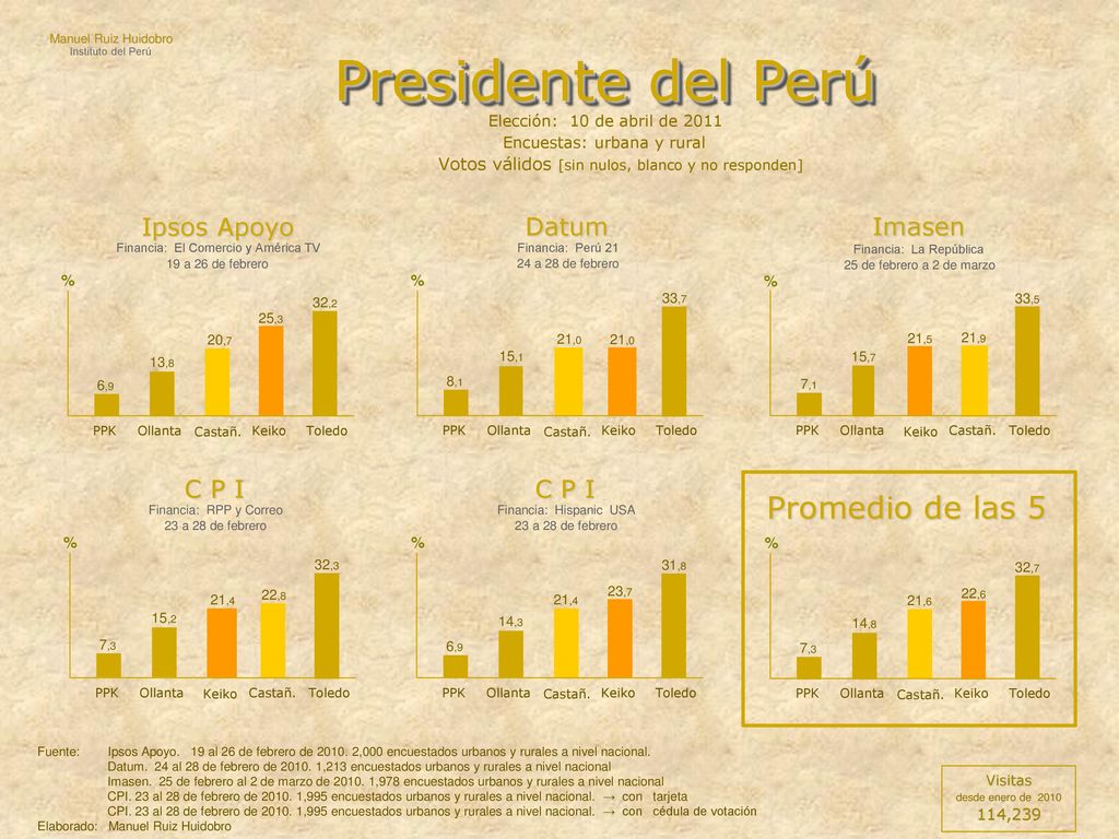 Presidente del Perú Promedio de las 5 Ipsos Apoyo Datum Imasen C P I