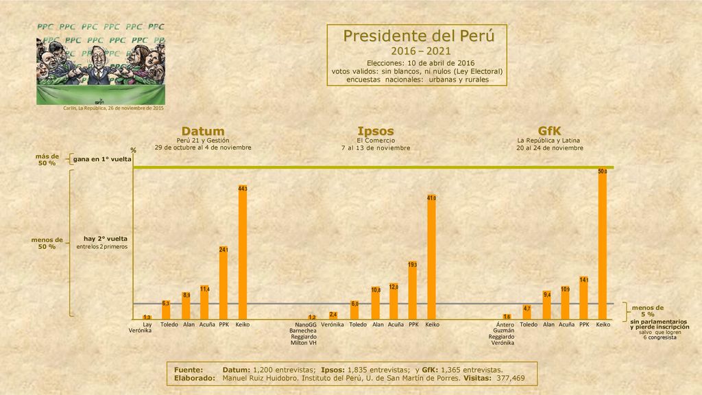 Presidente del Perú 2016 − 2021 Datum Ipsos GfK %
