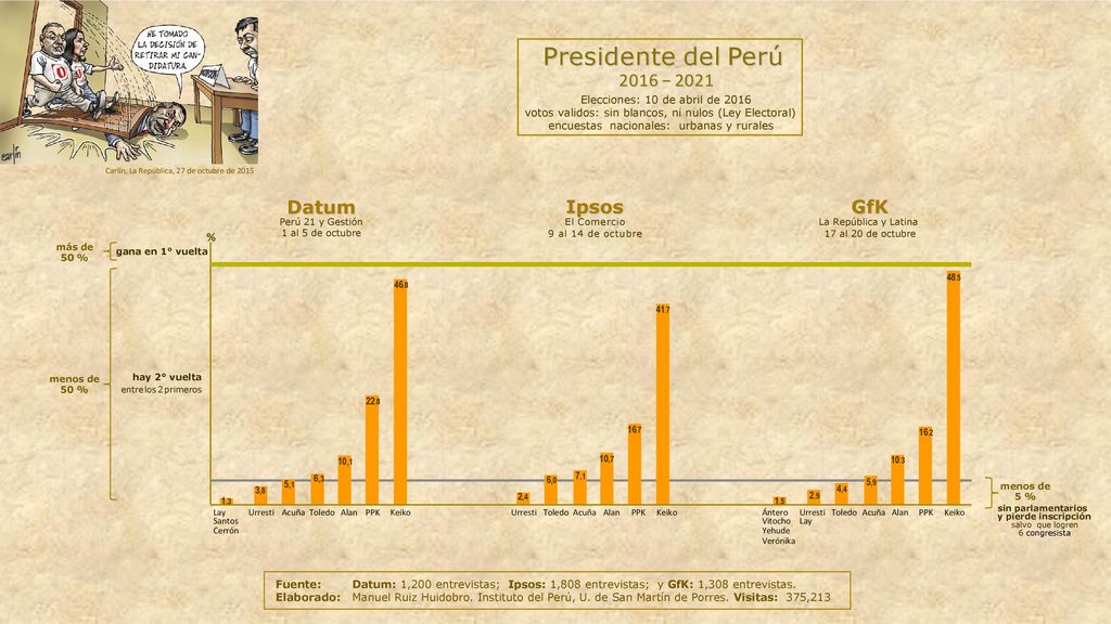 Presidente del Perú 2016 − 2021 Datum Ipsos GfK %