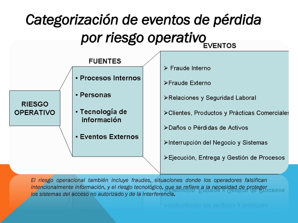 Categorización de eventos de pérdida por riesgo operativo