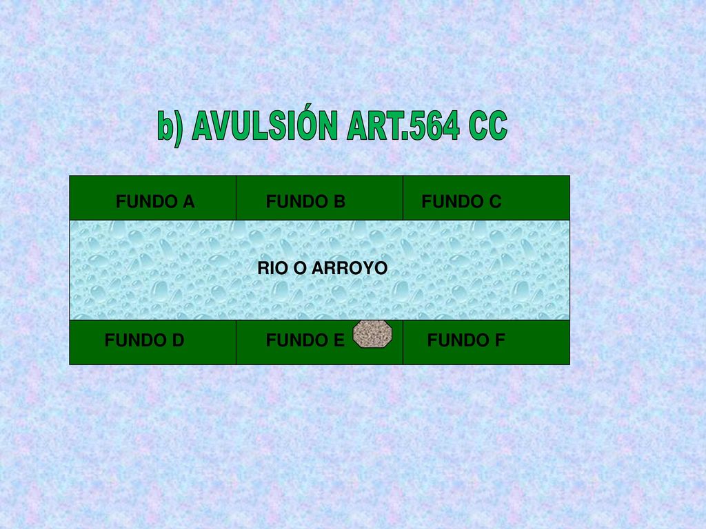 b) AVULSIÓN ART.564 CC FUNDO A FUNDO B FUNDO C RIO O ARROYO FUNDO D