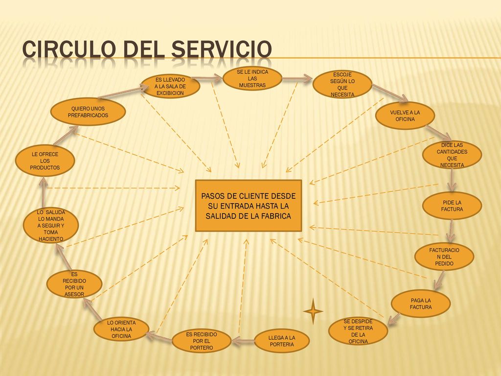 CIRCULO DEL SERVICIO SE LE INDICA LAS MUESTRAS. ESCOJE SEGÚN LO QUE NECESITA. ES LLEVADO A LA SALA DE EXCIBICION.