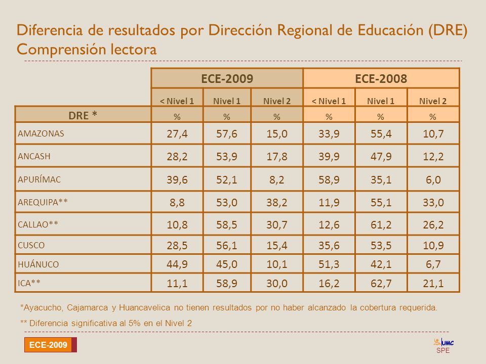 Diferencia de resultados por Dirección Regional de Educación (DRE) Comprensión lectora