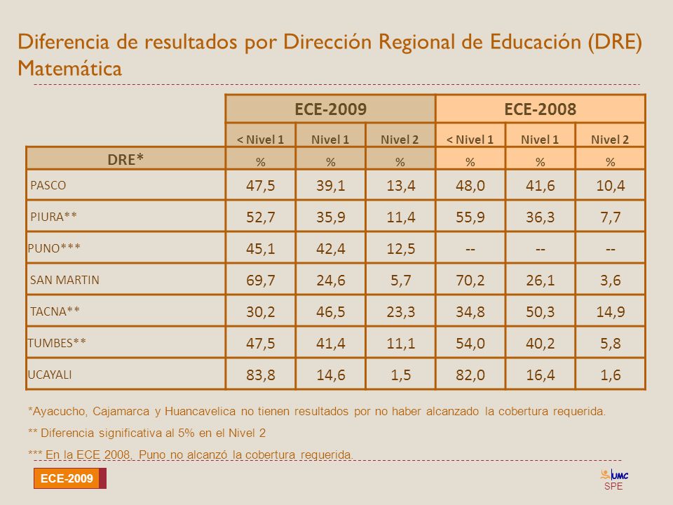 Diferencia de resultados por Dirección Regional de Educación (DRE) Matemática