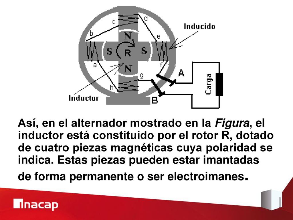 Así, en el alternador mostrado en la Figura, el inductor está constituido por el rotor R, dotado de cuatro piezas magnéticas cuya polaridad se indica.