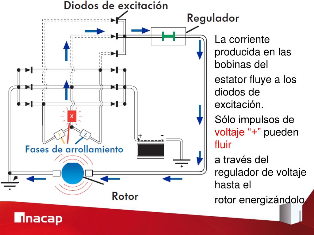 La corriente producida en las bobinas del