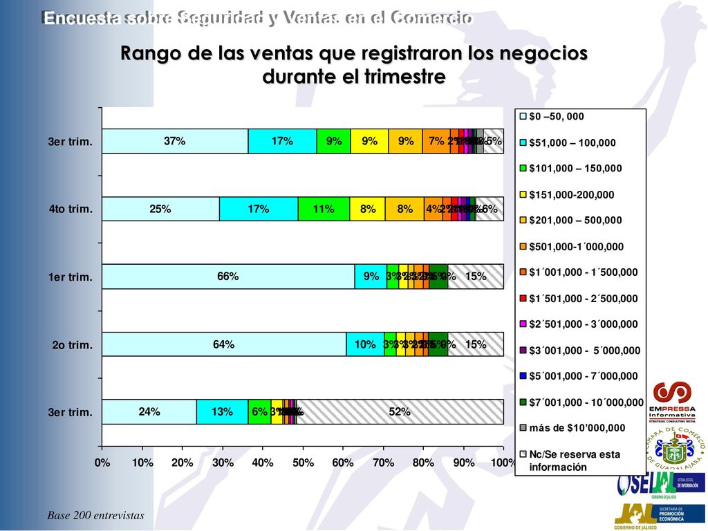 Rango de las ventas que registraron los negocios durante el trimestre