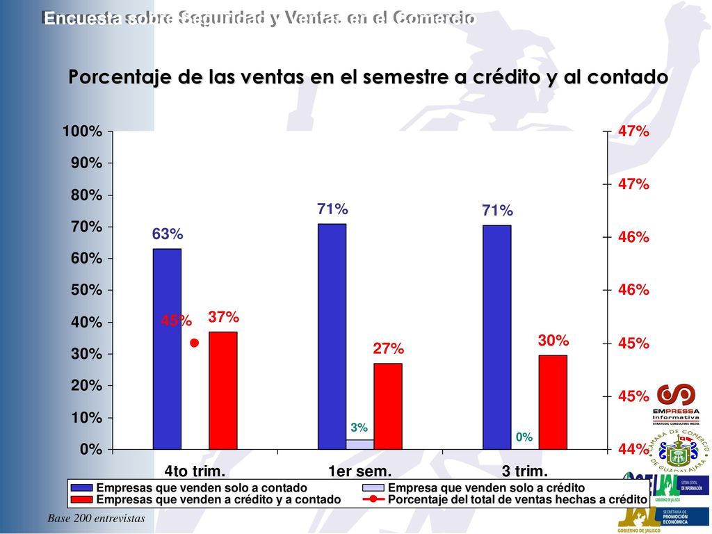 Porcentaje de las ventas en el semestre a crédito y al contado