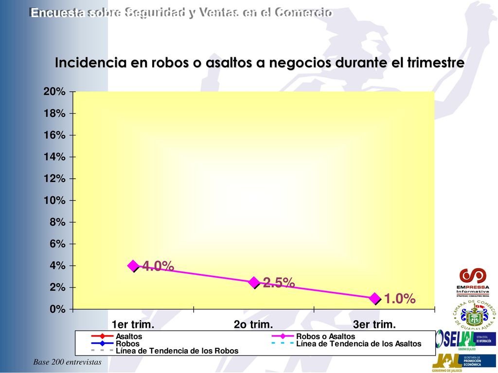 Incidencia en robos o asaltos a negocios durante el trimestre