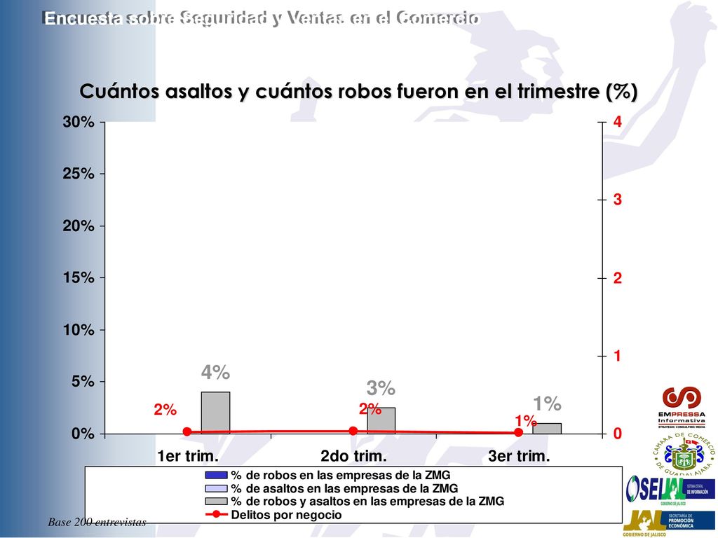 Cuántos asaltos y cuántos robos fueron en el trimestre (%)