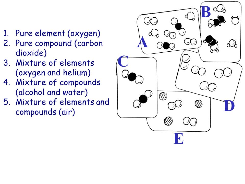 B A C D E Pure element (oxygen) Pure compound (carbon dioxide)