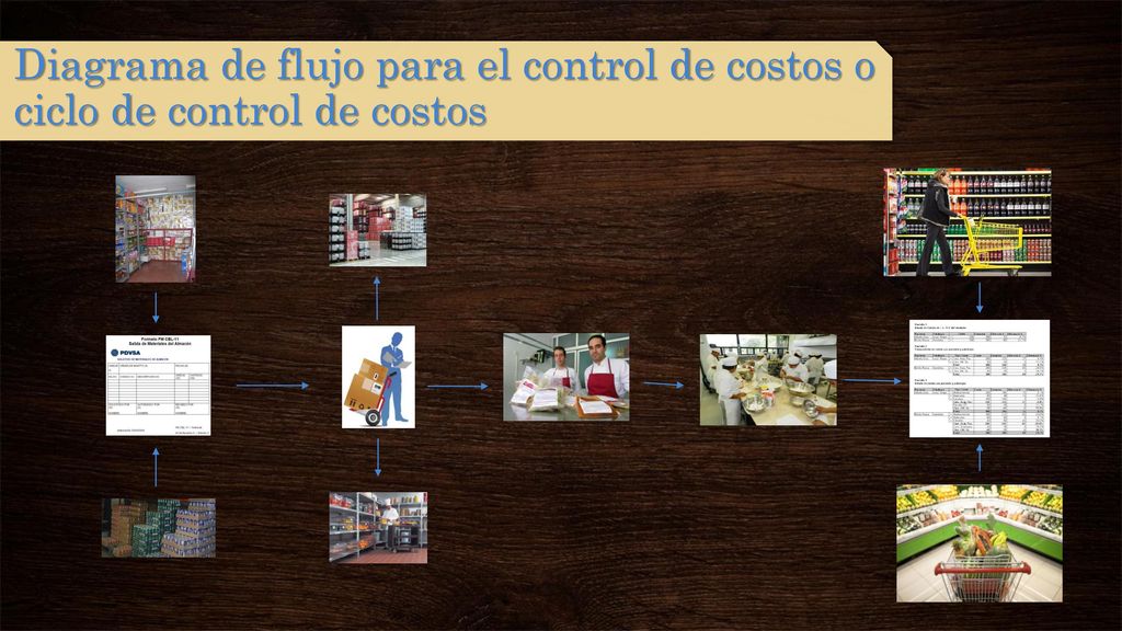 Diagrama de flujo para el control de costos o ciclo de control de costos