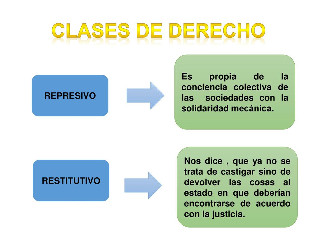 CLASES DE DERECHO Es propia de la conciencia colectiva de las sociedades con la solidaridad mecánica.