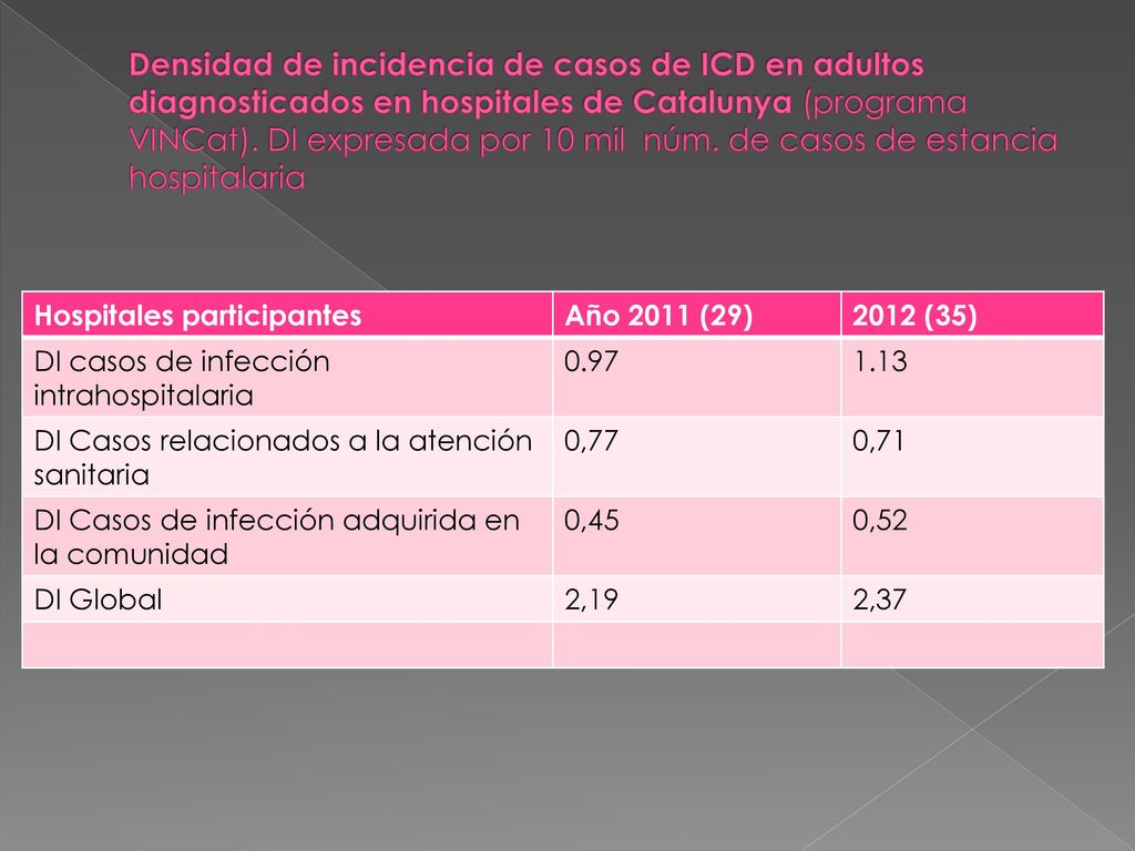 Densidad de incidencia de casos de ICD en adultos diagnosticados en hospitales de Catalunya (programa VINCat). DI expresada por 10 mil núm. de casos de estancia hospitalaria