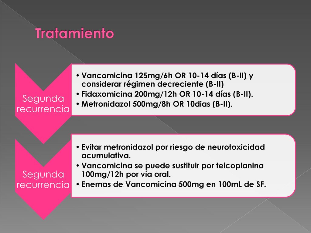 Tratamiento Segunda recurrencia. Vancomicina 125mg/6h OR días (B-II) y considerar régimen decreciente (B-II)