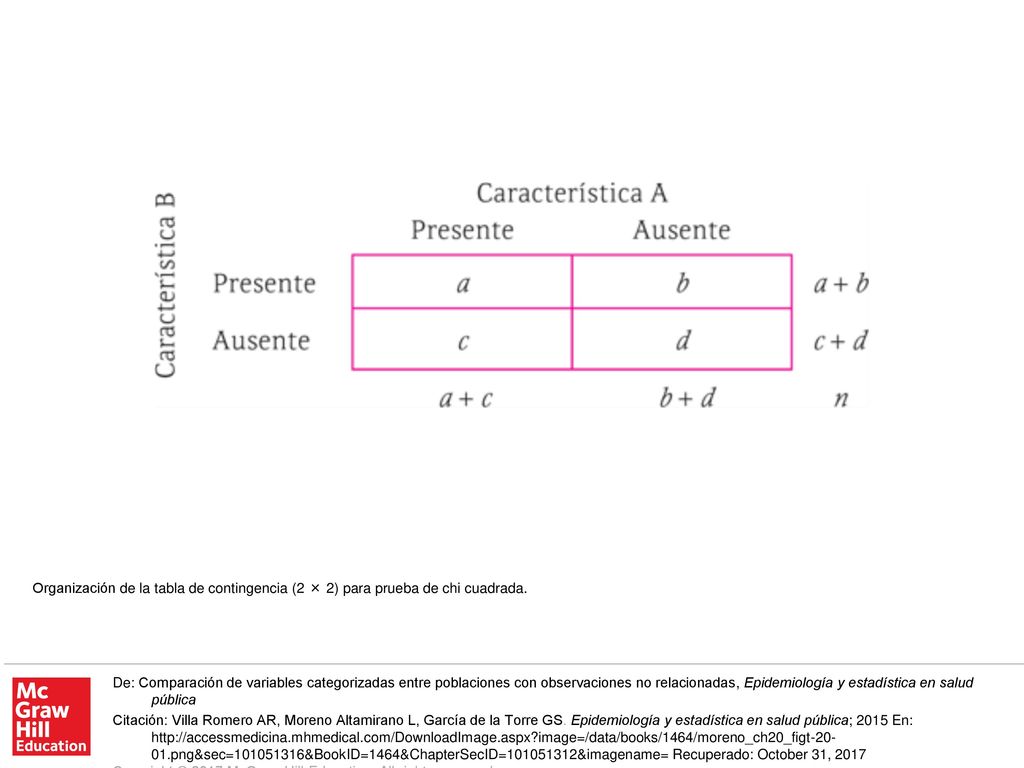 Organización de la tabla de contingencia (2 × 2) para prueba de chi cuadrada.