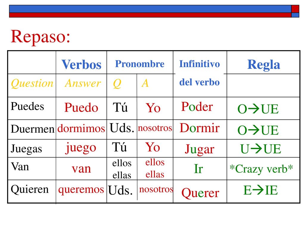 Repaso: Verbos Regla Puedo Tú Yo Poder OUE Uds. Dormir OUE juego Tú
