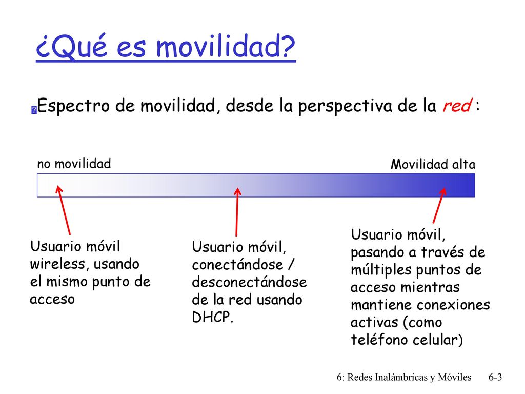 ¿Qué es movilidad Espectro de movilidad, desde la perspectiva de la red : no movilidad. Movilidad alta.