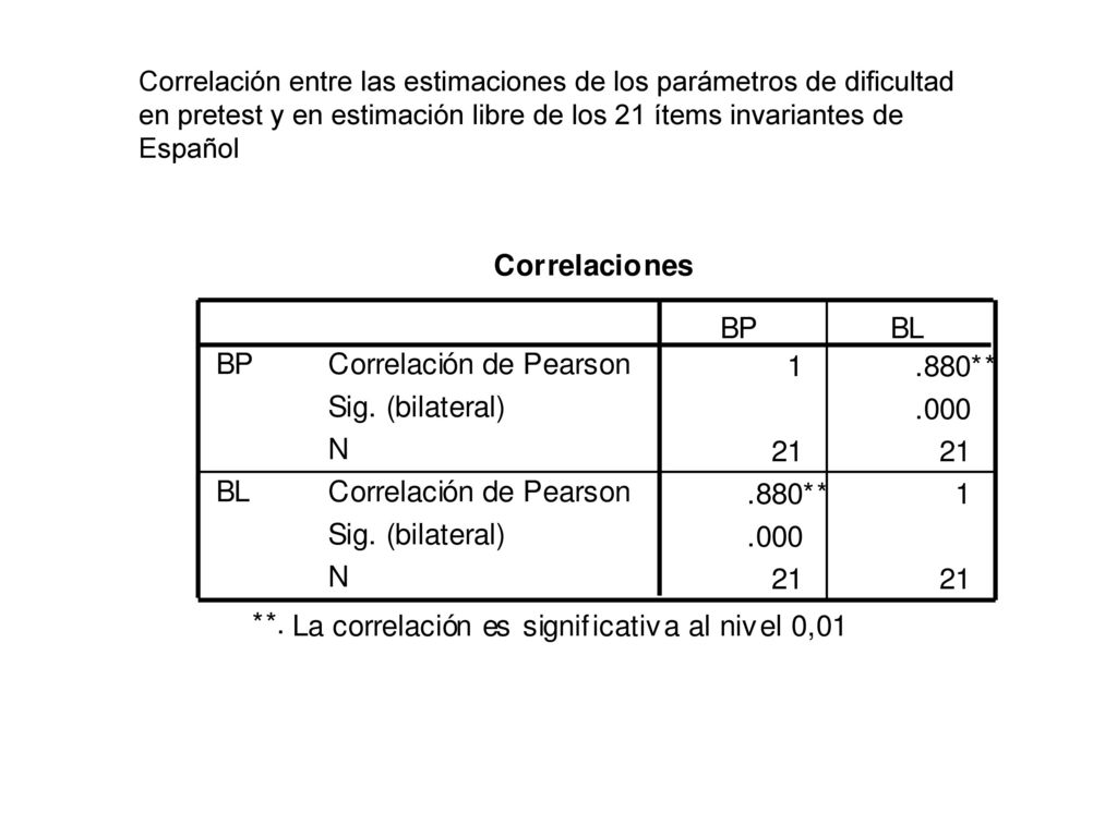Correlación entre las estimaciones de los parámetros de dificultad en pretest y en estimación libre de los 21 ítems invariantes de Español
