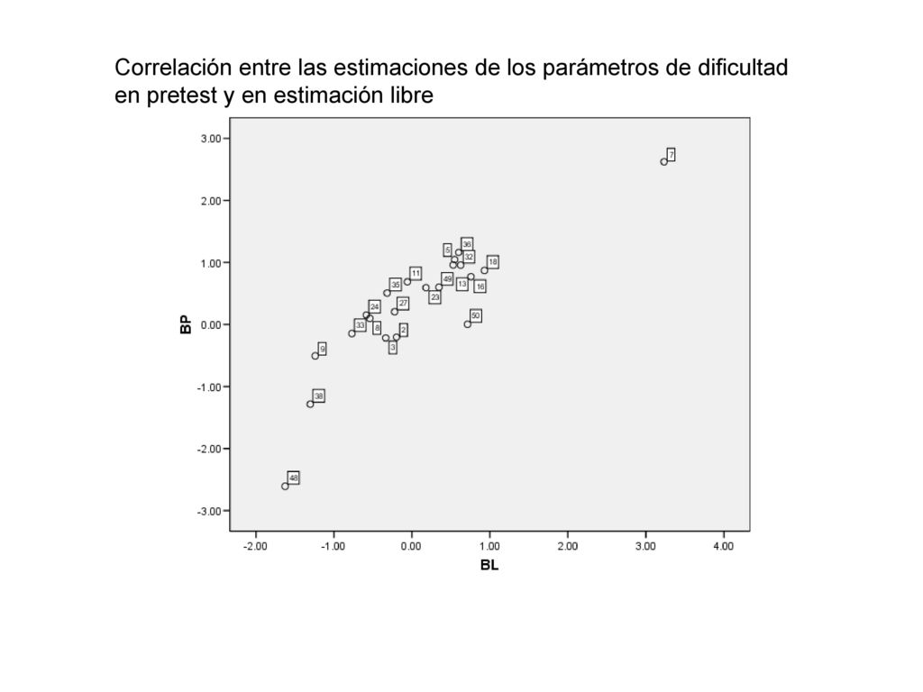Correlación entre las estimaciones de los parámetros de dificultad en pretest y en estimación libre