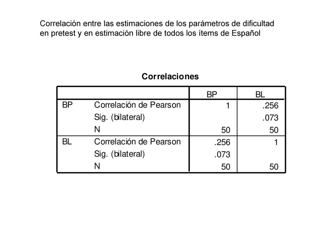 Correlación entre las estimaciones de los parámetros de dificultad en pretest y en estimación libre de todos los ítems de Español