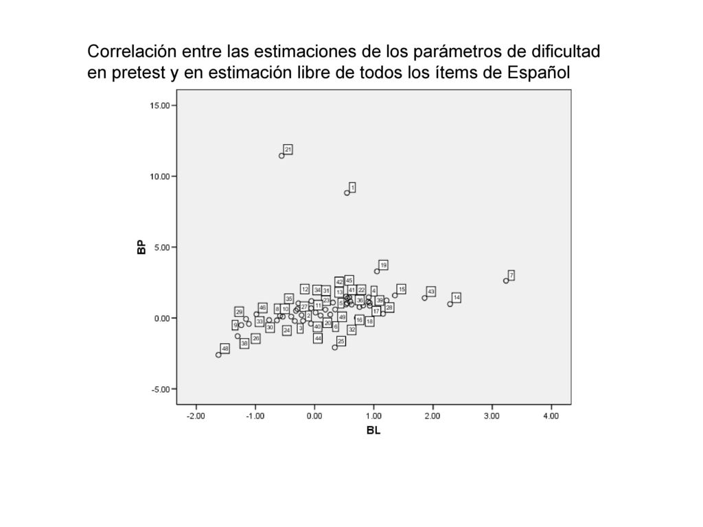 Correlación entre las estimaciones de los parámetros de dificultad en pretest y en estimación libre de todos los ítems de Español