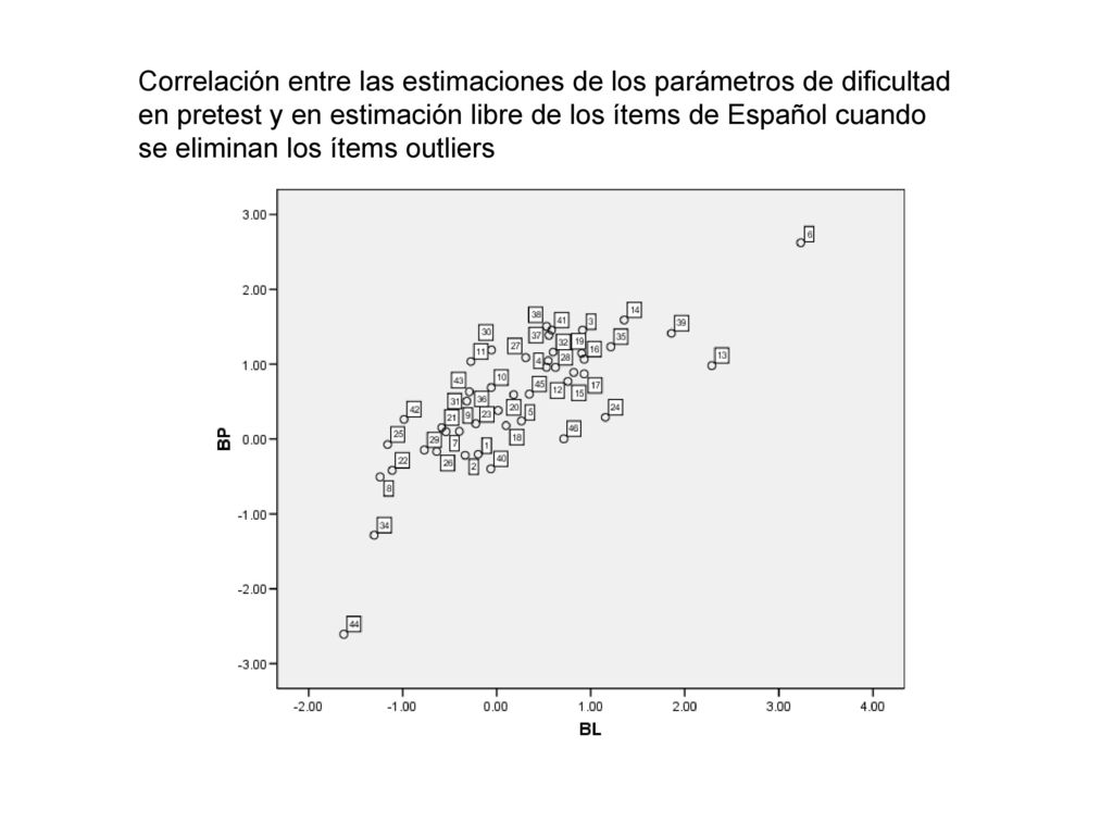 Correlación entre las estimaciones de los parámetros de dificultad en pretest y en estimación libre de los ítems de Español cuando se eliminan los ítems outliers