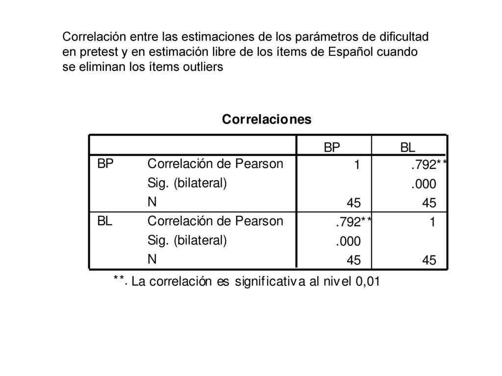 Correlación entre las estimaciones de los parámetros de dificultad en pretest y en estimación libre de los ítems de Español cuando se eliminan los ítems outliers